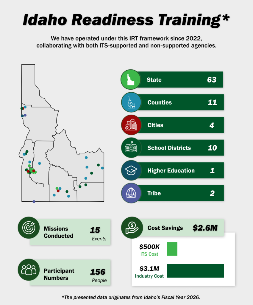 Infographic titled &lsquo;Idaho Readiness Training&rsquo;. It states that the program has operated since 2022 across ITS‑supported and non‑supported agencies. A map of Idaho shows multiple colored dots representing training locations. A list shows participating groups: 63 state agencies, 11 counties, 4 cities, 10 school districts, 1 higher‑education institution, and 2 tribes. Additional metrics include 15 missions conducted and 156 participants. A cost‑savings section indicates 2.6 million dollars total savings, with 500 thousand in ITS costs and 3.1 million in industry costs. A note states the data is from Idaho Fiscal Year 2026.